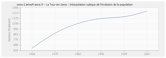 La Tour-en-Jarez : Interpolation cubique de l'évolution de la population